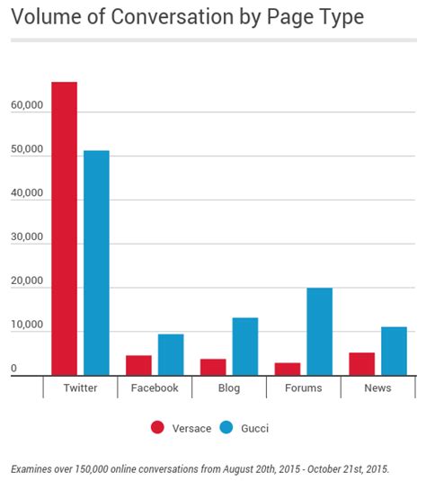 versace customer demographics|versace social media strategy.